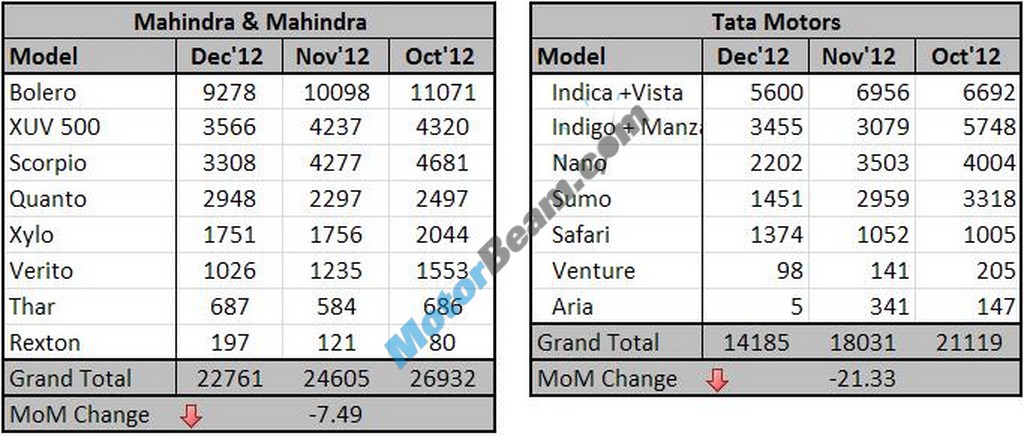 Mahindra Tata Sales December 2012