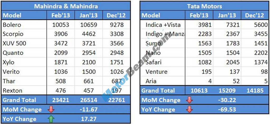 Mahindra Tata Sales February 2013