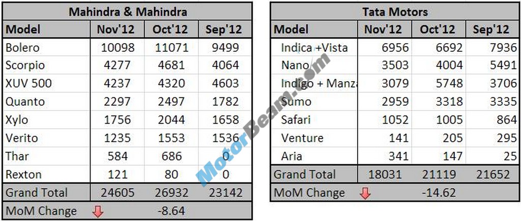 Mahindra Tata Sales November 2012