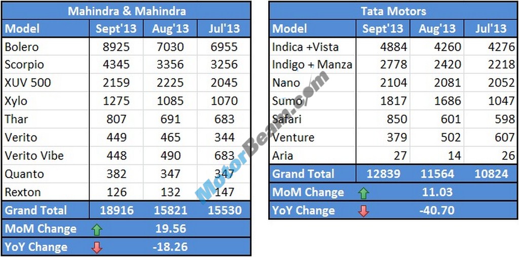 Mahindra Tata Sales September 2013