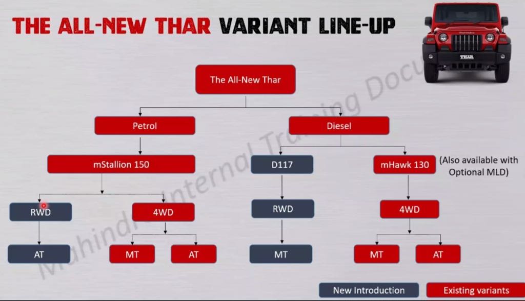 Variant lineup