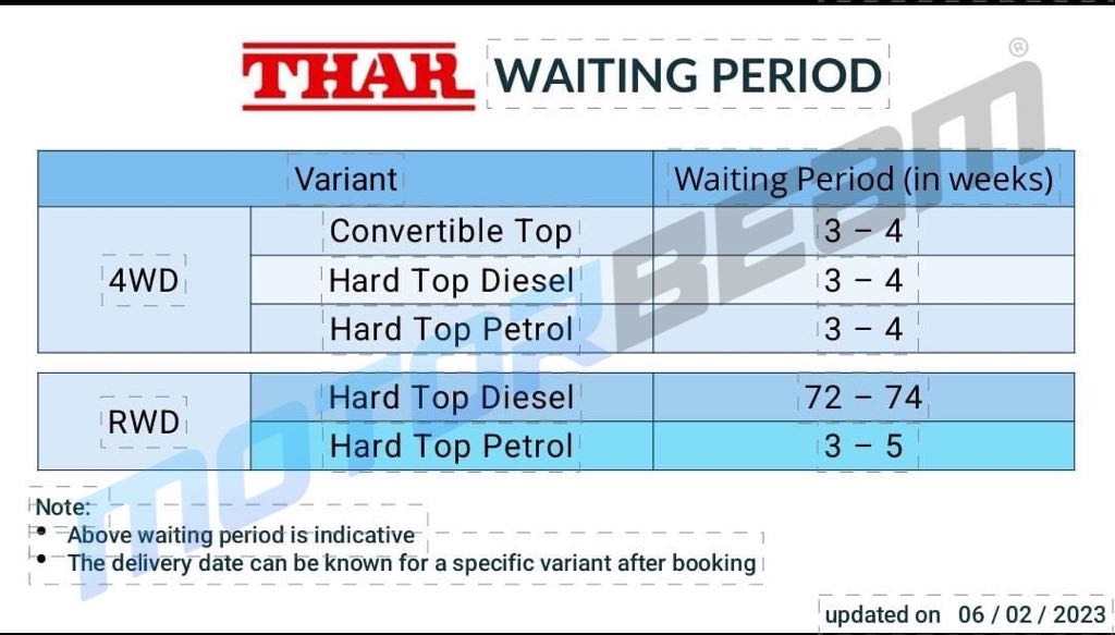 Mahindra Thar Waiting Period