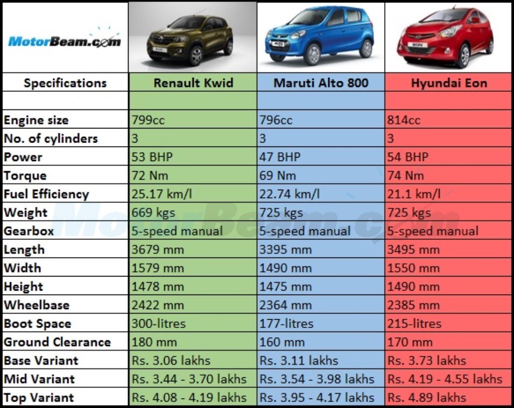 Maruti Alto vs Renault Kwid vs Hyundai Eon Spec Comparo