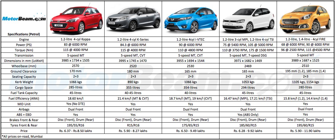Maruti Baleno Hyundai Elite i20 Volkswagen Polo Fiat Punto Honda Jazz Petrol Spec Comparison