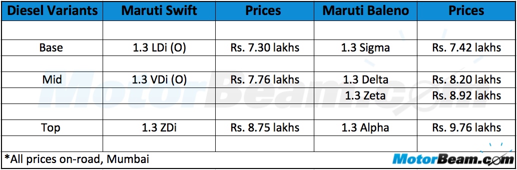 Maruti Baleno Swift Diesel Price Comparison