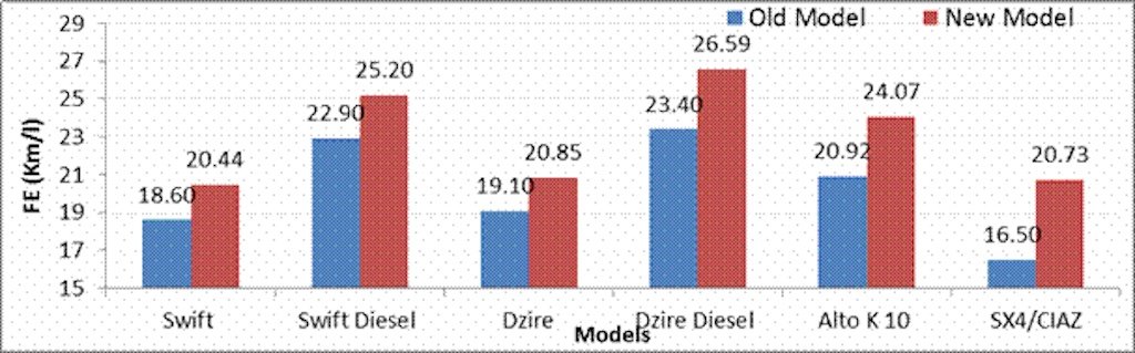 Maruti Cars Fuel Efficiency Difference