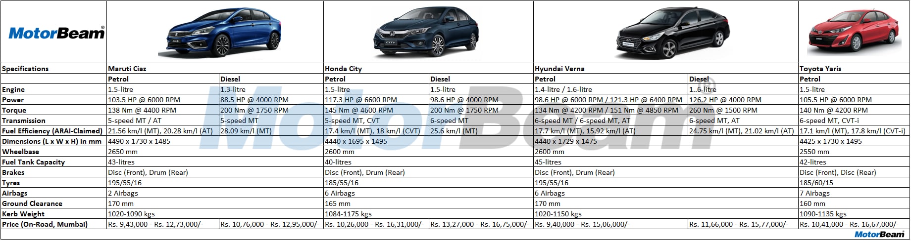 Maruti Ciaz vs Honda City vs Hyundai Verna vs Toyota Yaris Spec Comparo