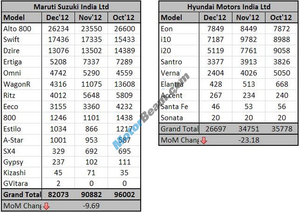 Maruti Hyundai Sales December 2012