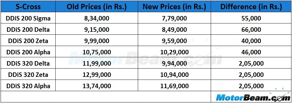 Maruti S-Cross Reduced Prices