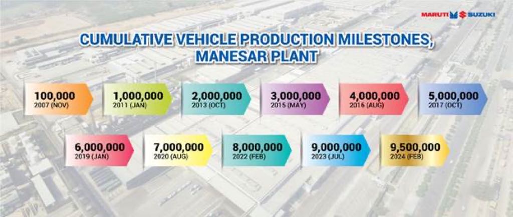 Maruti Suzuki Manesar Plant Production Milestone