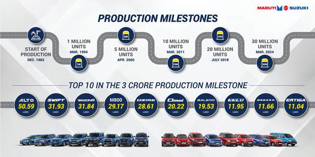 Maruti Suzuki Production Milestone