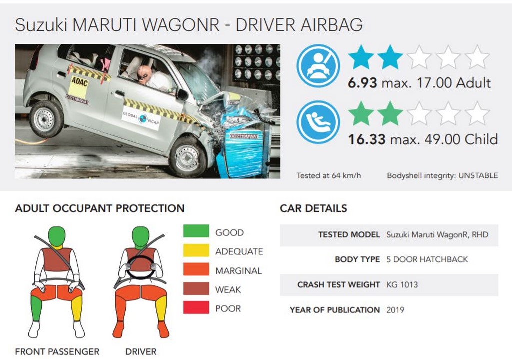 Maruti Wagon R Safety Rating
