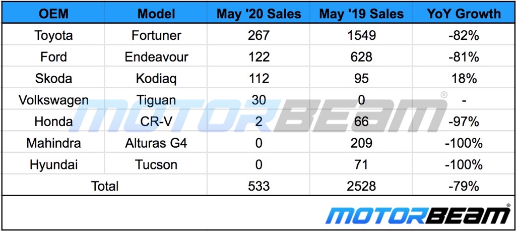 May 2020 Premium SUV Sales