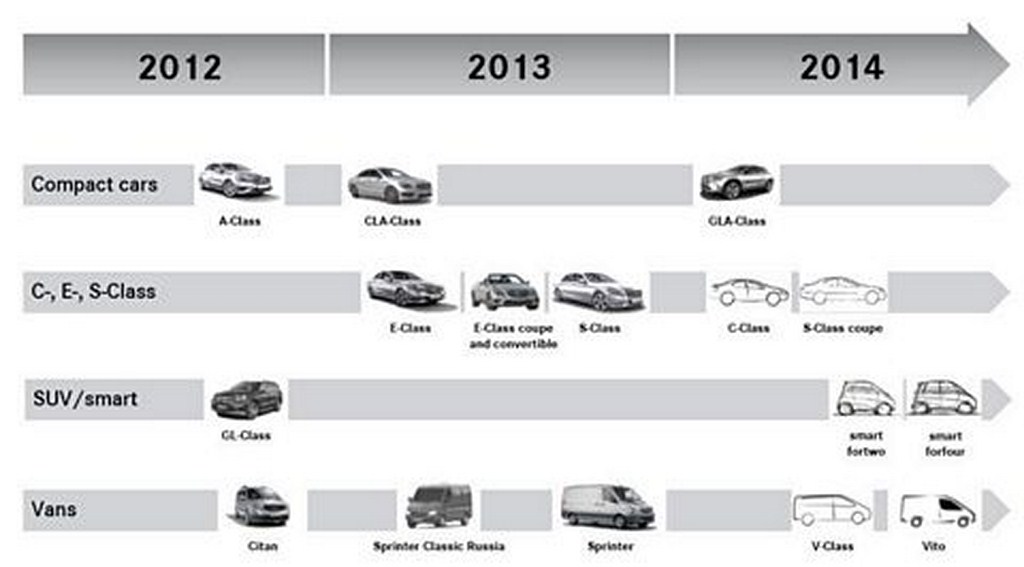 Mercedes-Benz 2014 Plans