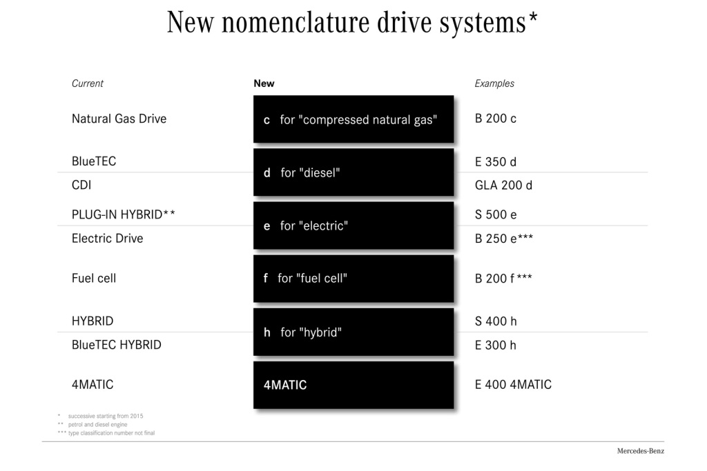 Mercedes-Benz Engine Range Nomenclature