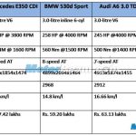 Mercedes E350 BMW 5-Series Audi A6 Jaguar XF Spec Comparison