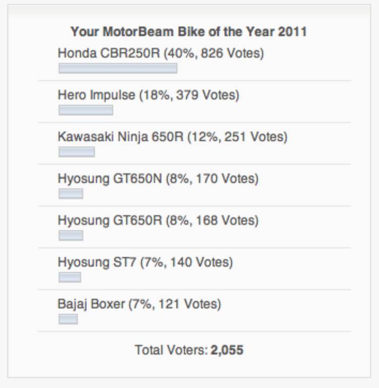 MotorBeam Bike of the Year 2011