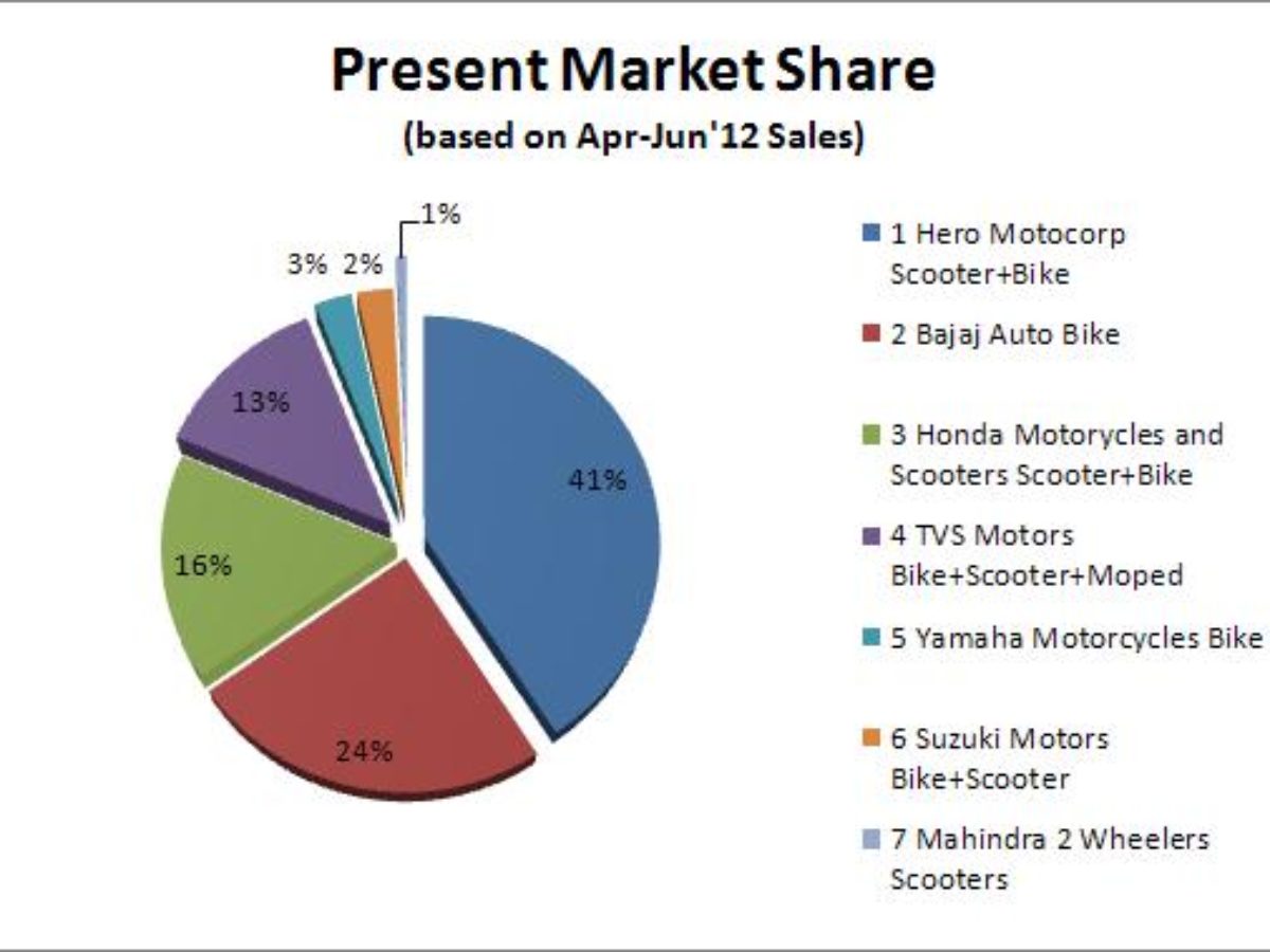 Bajaj Auto Market Share 2025