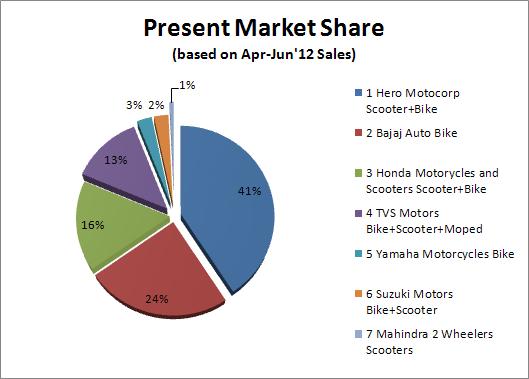Market share of ford in india 2012 #3