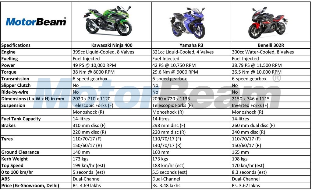 Kawasaki Ninja 400 vs Yamaha R3 - Spec |