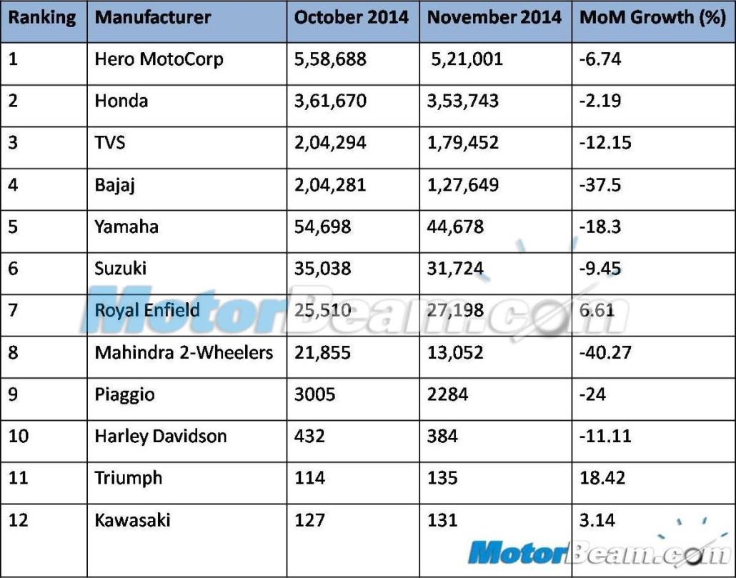 November 2014 Two Wheeler Sales Analysis