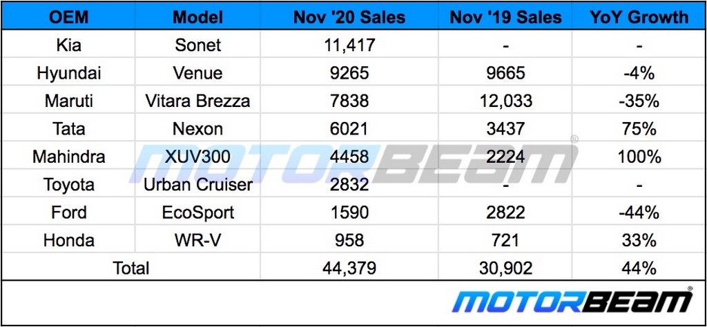 November 2020 Compact SUV Sales