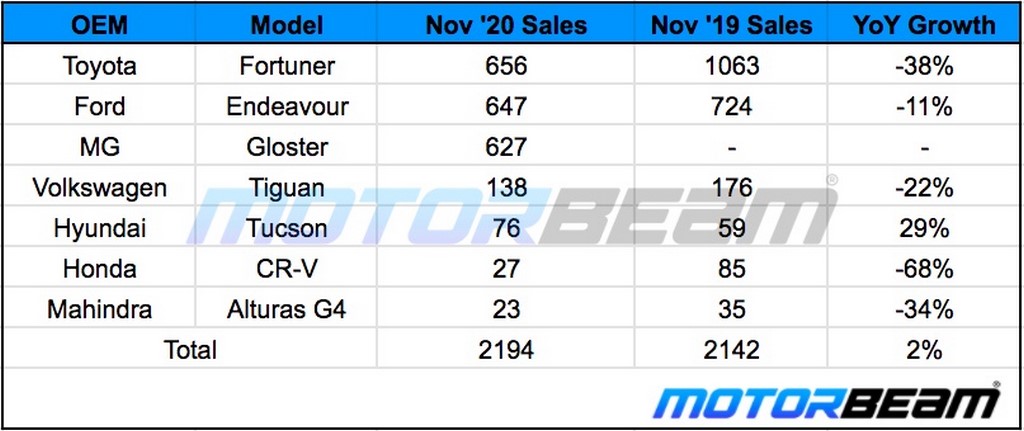 November 2020 Premium SUV Sales