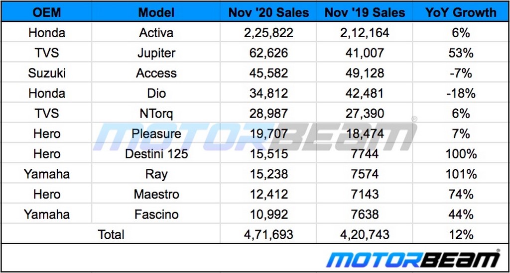 November 2020 Scooter Sales