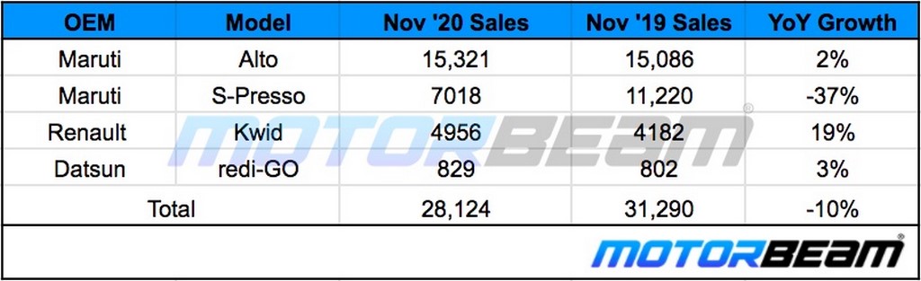 November 2020 Small Car Sales