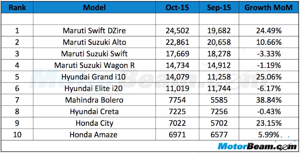 October 2015 Top 10 Car Sales
