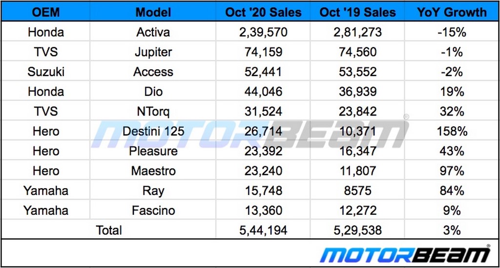 October 2020 Scooter Sales