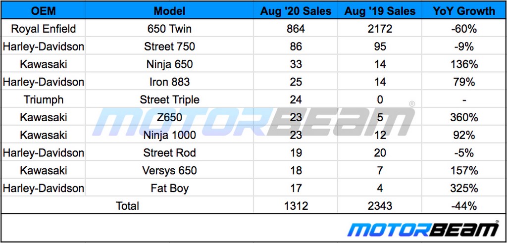 Performance Bike Sales August 2020