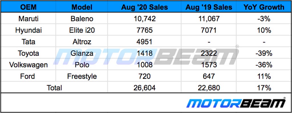 Premium Hatchback Sales August 2020