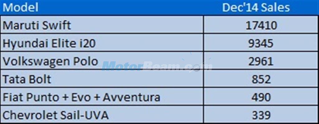 Premium Hatchback Sales December 2014