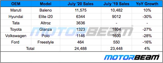 Premium Hatchback Sales July 2020