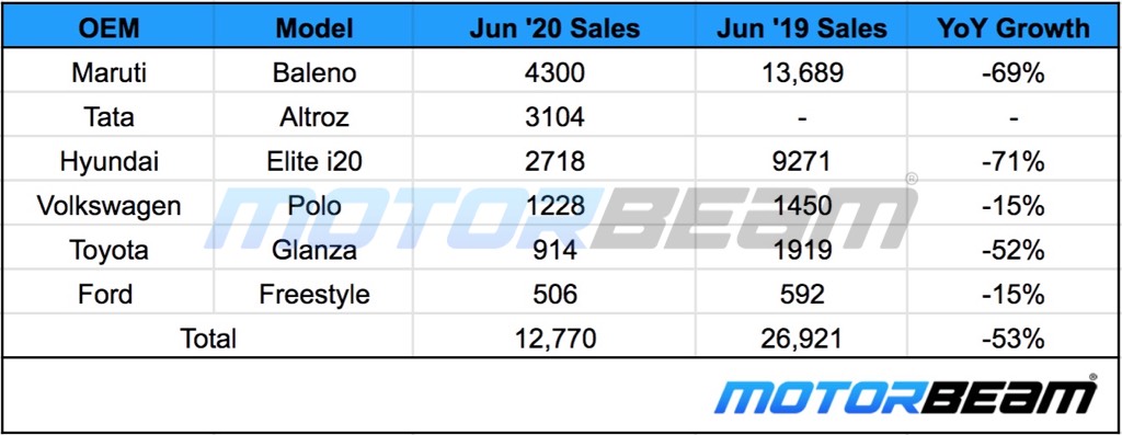 Premium Hatchback Sales June 2020