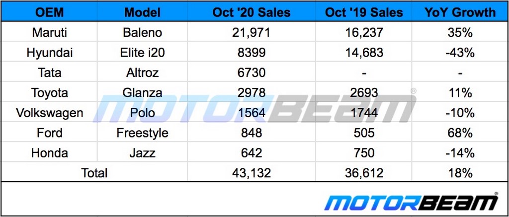 Premium Hatchback Sales October 2020