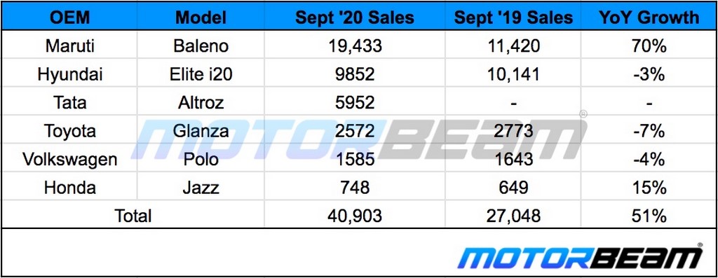 Premium Hatchback Sales September 2020