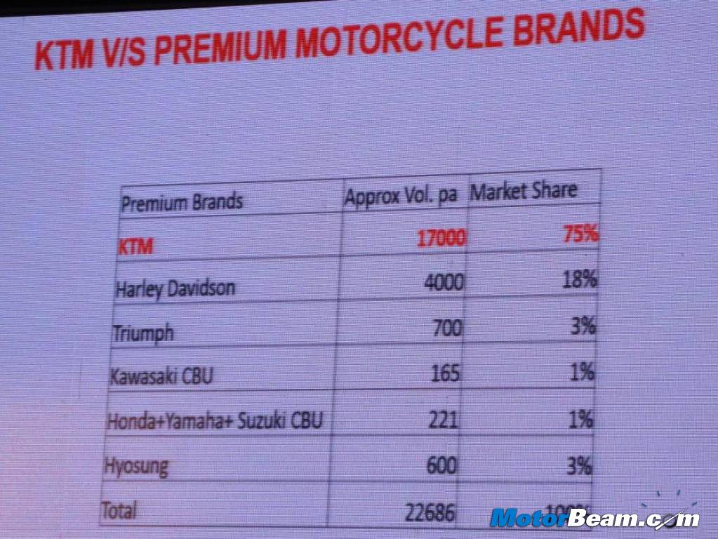 Premium Motorcycle Market Share
