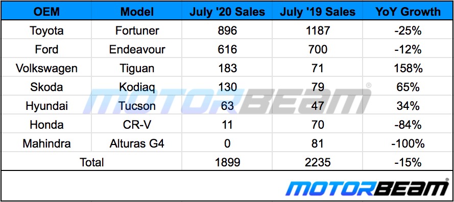 Premium SUV Sales July 2020