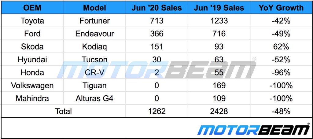 Premium SUV Sales June 2020