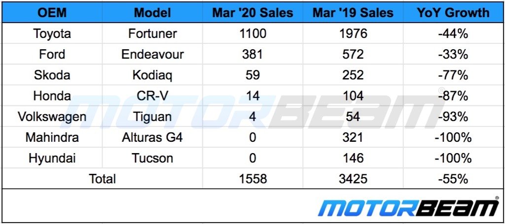 Premium SUV Sales March 2020