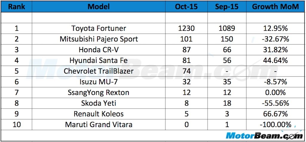 Premium SUV Sales October 2015