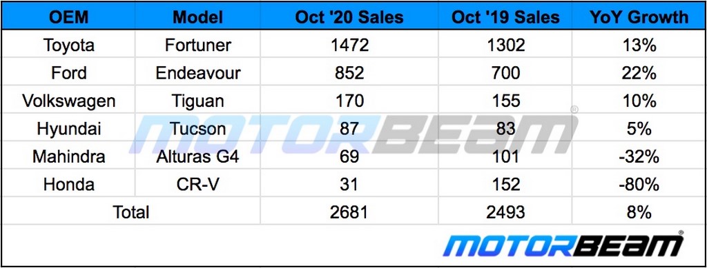 Premium SUV Sales October 2020