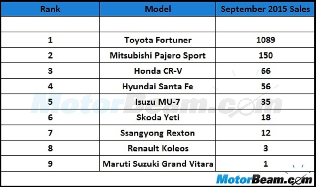 Premium SUV Sales September 2015
