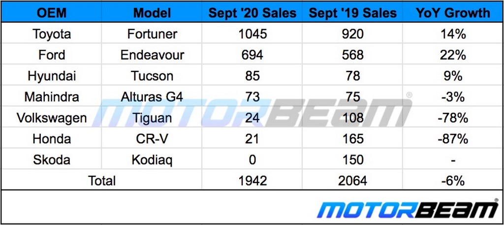 Premium SUV Sales September 2020