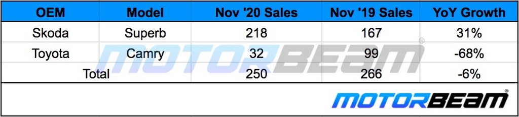 Premium Sedan Sales November 2020