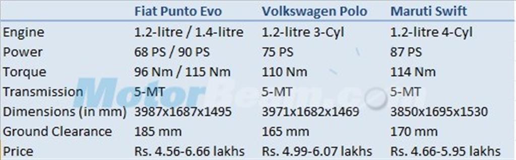 Punto Evo vs Polo vs Swift Petrol Comparison
