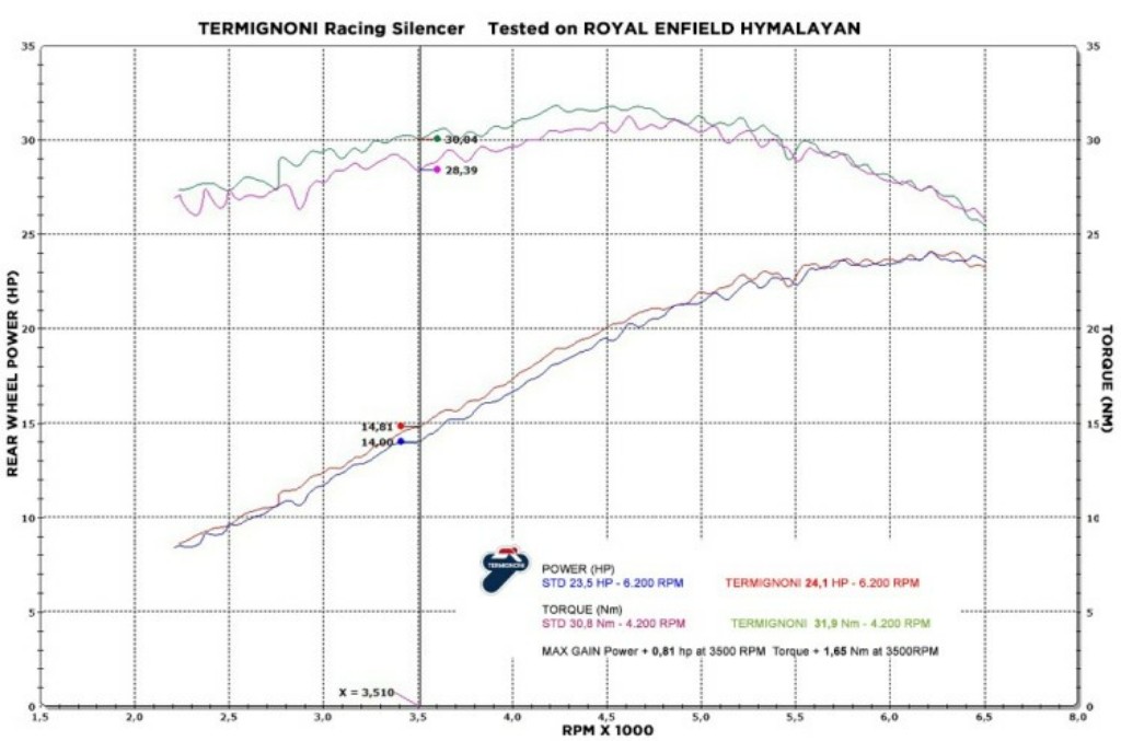 RE Himalayan Power Torque Graph