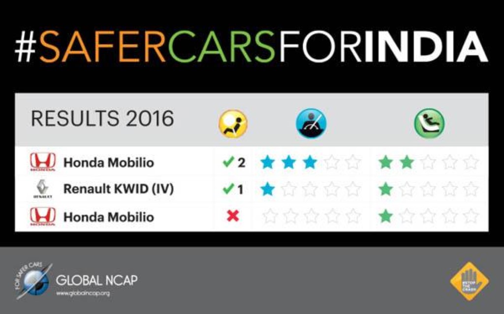 Renault Kwid Honda Mobilio Global NCAP
